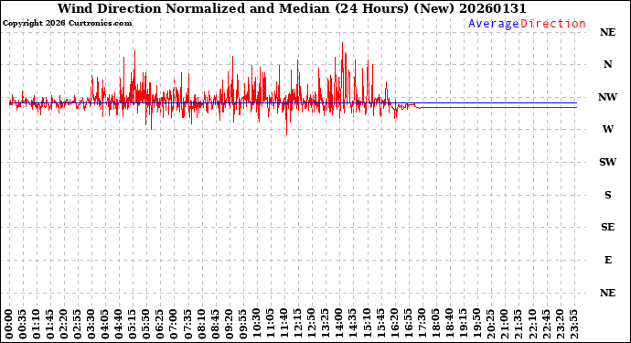 Milwaukee Weather Wind Direction<br>Normalized and Median<br>(24 Hours) (New)