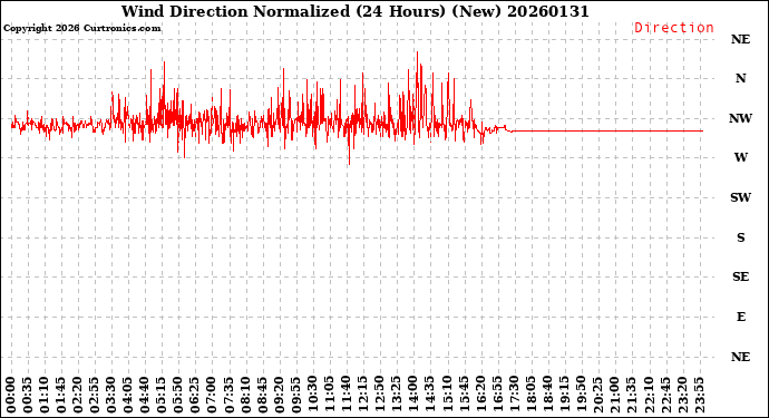 Milwaukee Weather Wind Direction<br>Normalized<br>(24 Hours) (New)