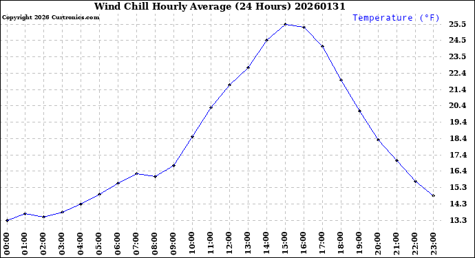 Milwaukee Weather Wind Chill<br>Hourly Average<br>(24 Hours)