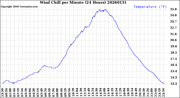 Milwaukee Weather Wind Chill<br>per Minute<br>(24 Hours)