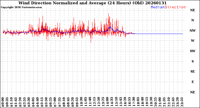 Milwaukee Weather Wind Direction<br>Normalized and Average<br>(24 Hours) (Old)