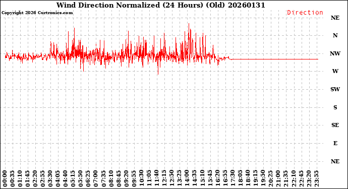 Milwaukee Weather Wind Direction<br>Normalized<br>(24 Hours) (Old)