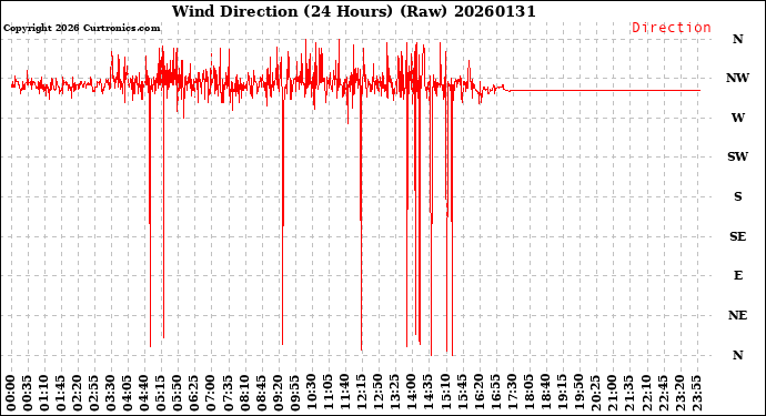 Milwaukee Weather Wind Direction<br>(24 Hours) (Raw)