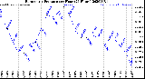 Milwaukee Weather Barometric Pressure<br>per Hour<br>(24 Hours)