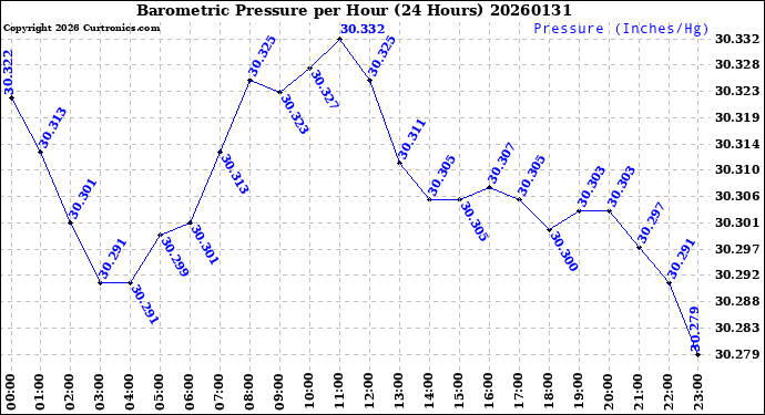 Milwaukee Weather Barometric Pressure<br>per Hour<br>(24 Hours)