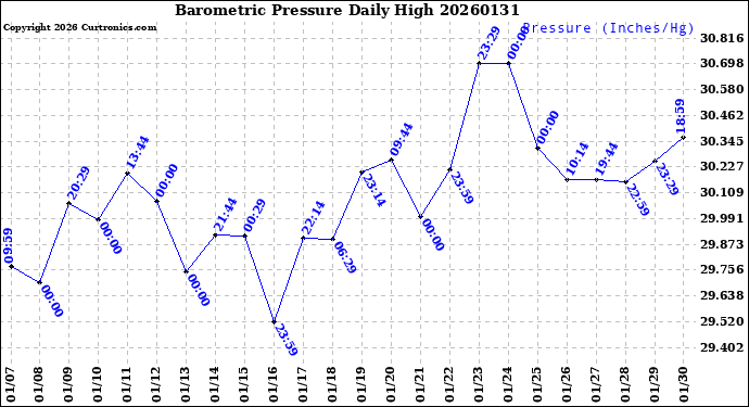 Milwaukee Weather Barometric Pressure<br>Daily High