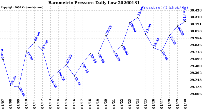Milwaukee Weather Barometric Pressure<br>Daily Low