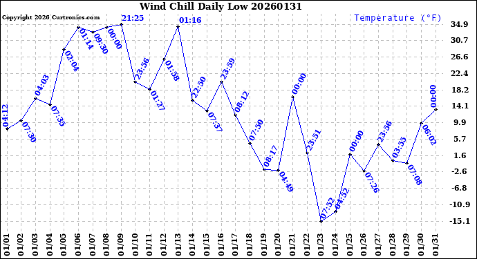 Milwaukee Weather Wind Chill<br>Daily Low