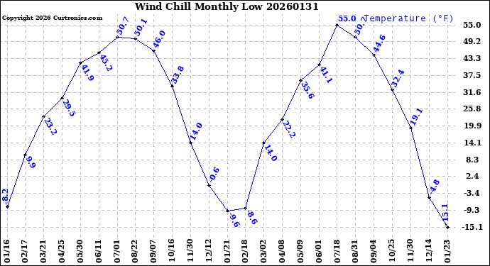 Milwaukee Weather Wind Chill<br>Monthly Low