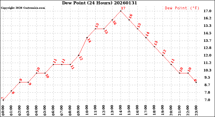 Milwaukee Weather Dew Point<br>(24 Hours)