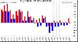 Milwaukee Weather Dew Point<br>Daily High/Low