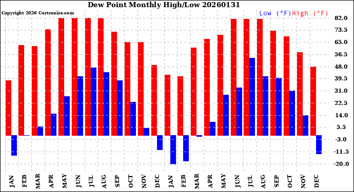 Milwaukee Weather Dew Point<br>Monthly High/Low