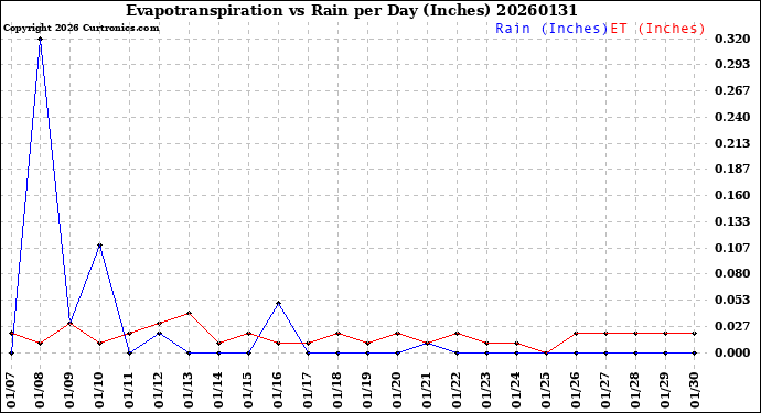 Milwaukee Weather Evapotranspiration<br>vs Rain per Day<br>(Inches)