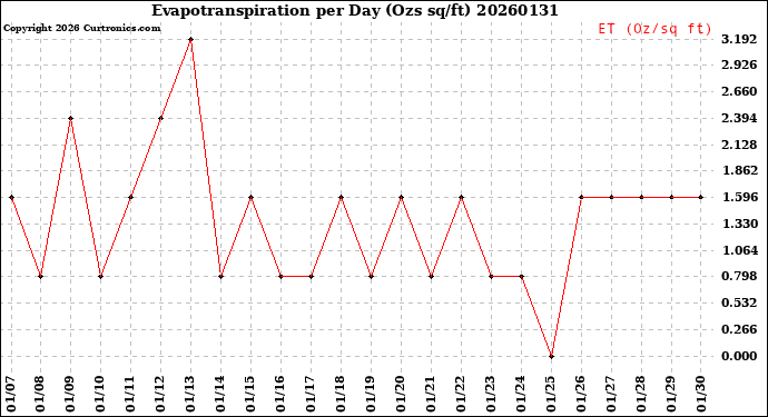 Milwaukee Weather Evapotranspiration<br>per Day (Ozs sq/ft)
