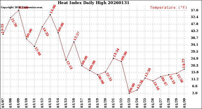 Milwaukee Weather Heat Index<br>Daily High