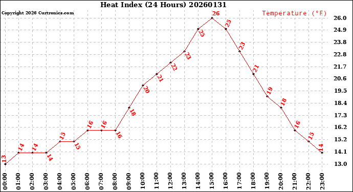 Milwaukee Weather Heat Index<br>(24 Hours)