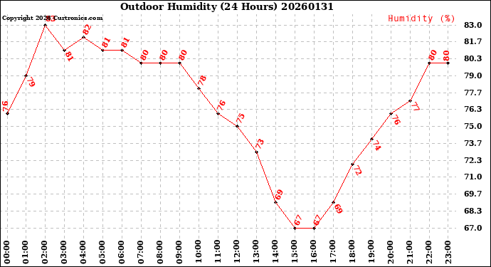 Milwaukee Weather Outdoor Humidity<br>(24 Hours)