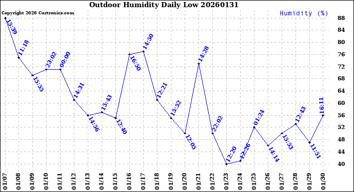 Milwaukee Weather Outdoor Humidity<br>Daily Low