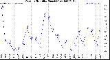 Milwaukee Weather Outdoor Humidity<br>Monthly Low