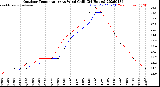 Milwaukee Weather Outdoor Temperature<br>vs Wind Chill<br>(24 Hours)