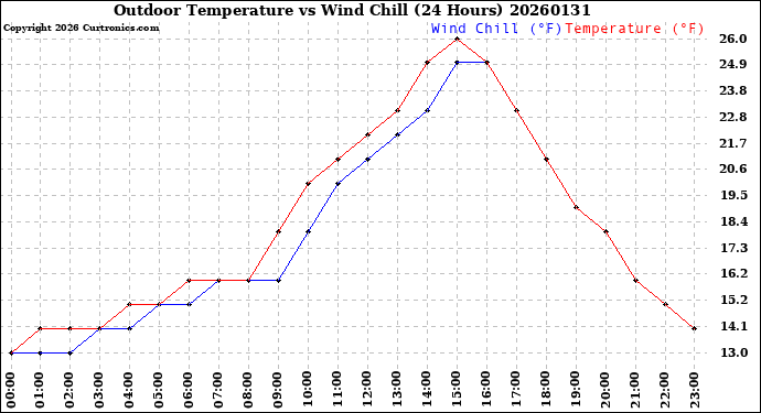 Milwaukee Weather Outdoor Temperature<br>vs Wind Chill<br>(24 Hours)