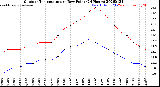 Milwaukee Weather Outdoor Temperature<br>vs Dew Point<br>(24 Hours)