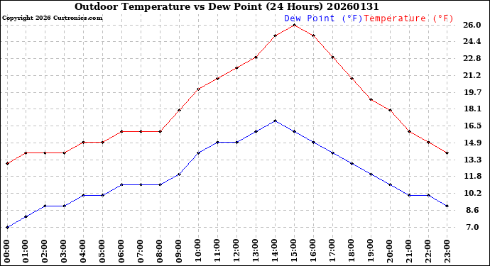 Milwaukee Weather Outdoor Temperature<br>vs Dew Point<br>(24 Hours)