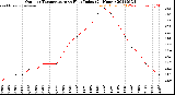 Milwaukee Weather Outdoor Temperature<br>vs Heat Index<br>(24 Hours)