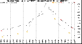 Milwaukee Weather Outdoor Temperature<br>vs THSW Index<br>per Hour<br>(24 Hours)