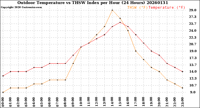 Milwaukee Weather Outdoor Temperature<br>vs THSW Index<br>per Hour<br>(24 Hours)