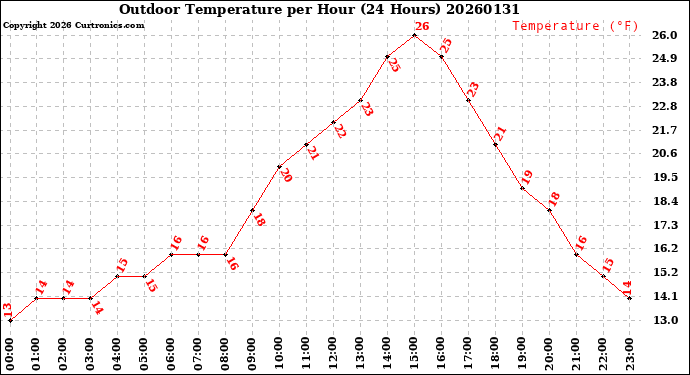 Milwaukee Weather Outdoor Temperature<br>per Hour<br>(24 Hours)