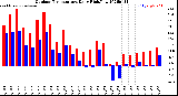 Milwaukee Weather Outdoor Temperature<br>Daily High/Low