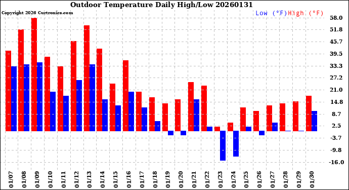 Milwaukee Weather Outdoor Temperature<br>Daily High/Low