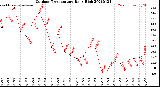 Milwaukee Weather Outdoor Temperature<br>Daily High