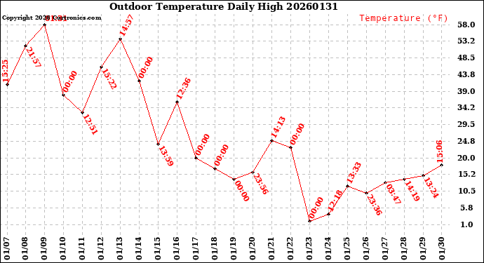 Milwaukee Weather Outdoor Temperature<br>Daily High