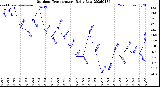 Milwaukee Weather Outdoor Temperature<br>Daily Low
