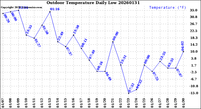 Milwaukee Weather Outdoor Temperature<br>Daily Low