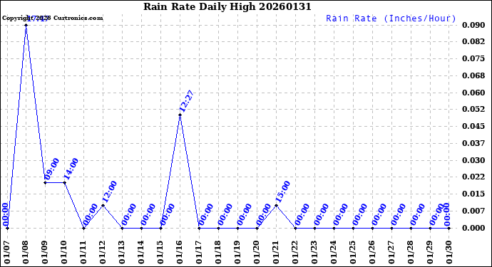 Milwaukee Weather Rain Rate<br>Daily High