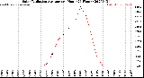 Milwaukee Weather Solar Radiation Average<br>per Hour<br>(24 Hours)