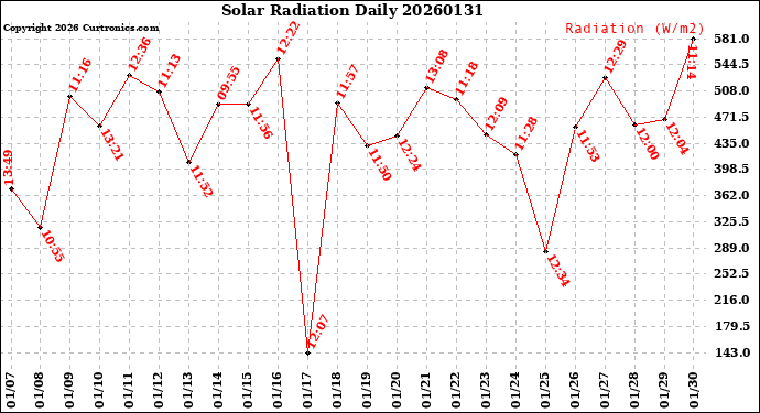Milwaukee Weather Solar Radiation<br>Daily
