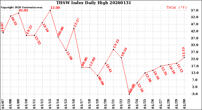 Milwaukee Weather THSW Index<br>Daily High