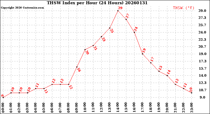 Milwaukee Weather THSW Index<br>per Hour<br>(24 Hours)