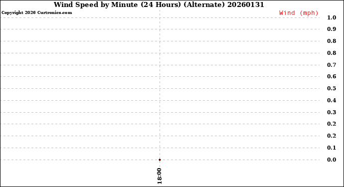 Milwaukee Weather Wind Speed<br>by Minute<br>(24 Hours) (Alternate)