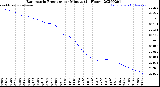 Milwaukee Weather Barometric Pressure<br>per Minute<br>(24 Hours)
