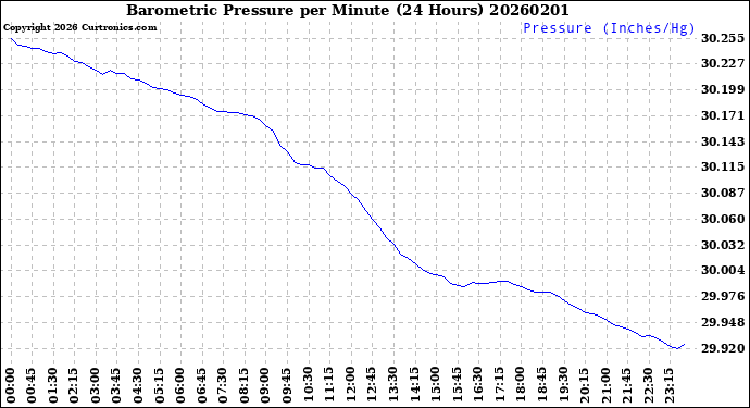 Milwaukee Weather Barometric Pressure<br>per Minute<br>(24 Hours)