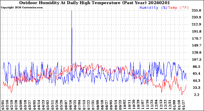 Milwaukee Weather Outdoor Humidity<br>At Daily High<br>Temperature<br>(Past Year)
