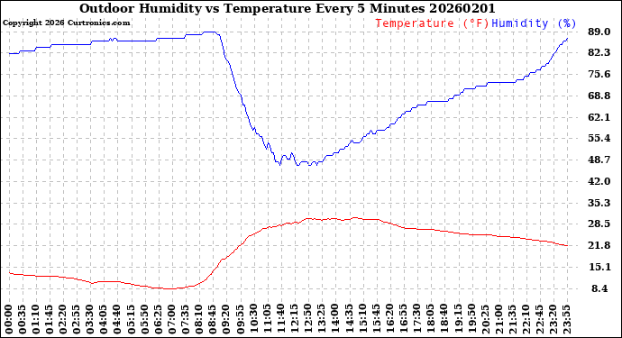 Milwaukee Weather Outdoor Humidity<br>vs Temperature<br>Every 5 Minutes