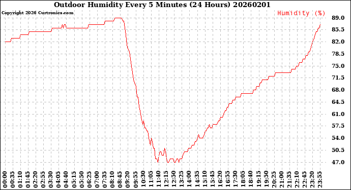 Milwaukee Weather Outdoor Humidity<br>Every 5 Minutes<br>(24 Hours)