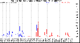Milwaukee Weather Outdoor Rain<br>Daily Amount<br>(Past/Previous Year)