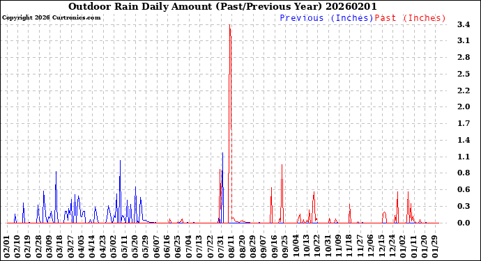 Milwaukee Weather Outdoor Rain<br>Daily Amount<br>(Past/Previous Year)